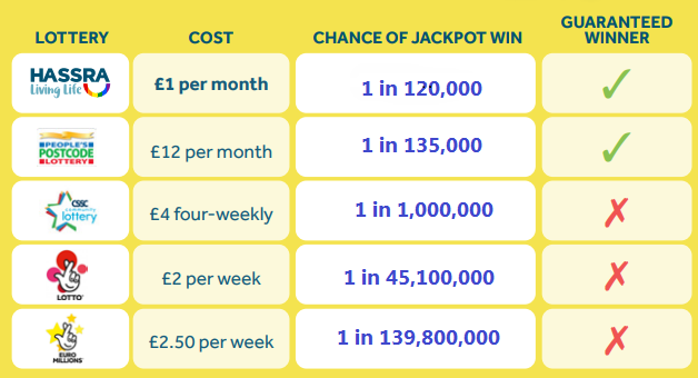 Lottery Odds